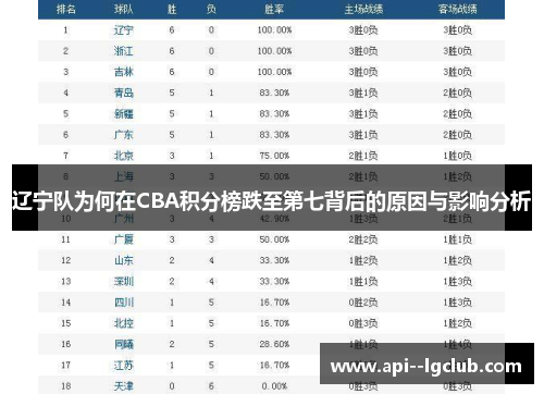 辽宁队为何在CBA积分榜跌至第七背后的原因与影响分析 辽宁队为何在CBA积分榜跌至第七背后的原因与影响分析
